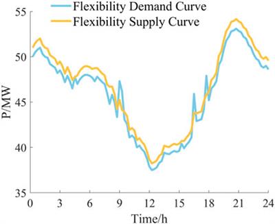 Multi-scenario flexibility assessment of power systems considering renewable energy output uncertainty